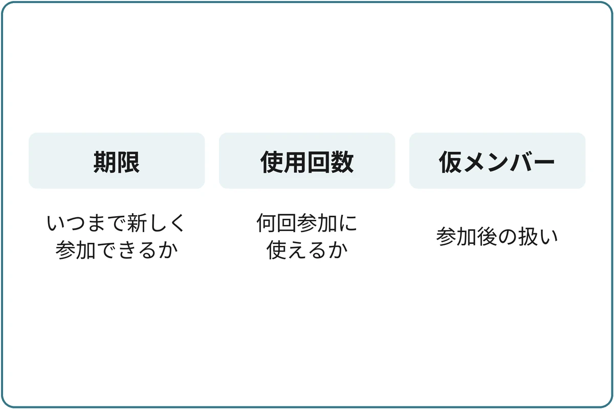 似ているが目的が違う3つの設定の比較図。期限は、いつまで新しく参加できるか。使用回数は、何回参加に使えるか。仮メンバーは、参加後の扱いに関わる設定。