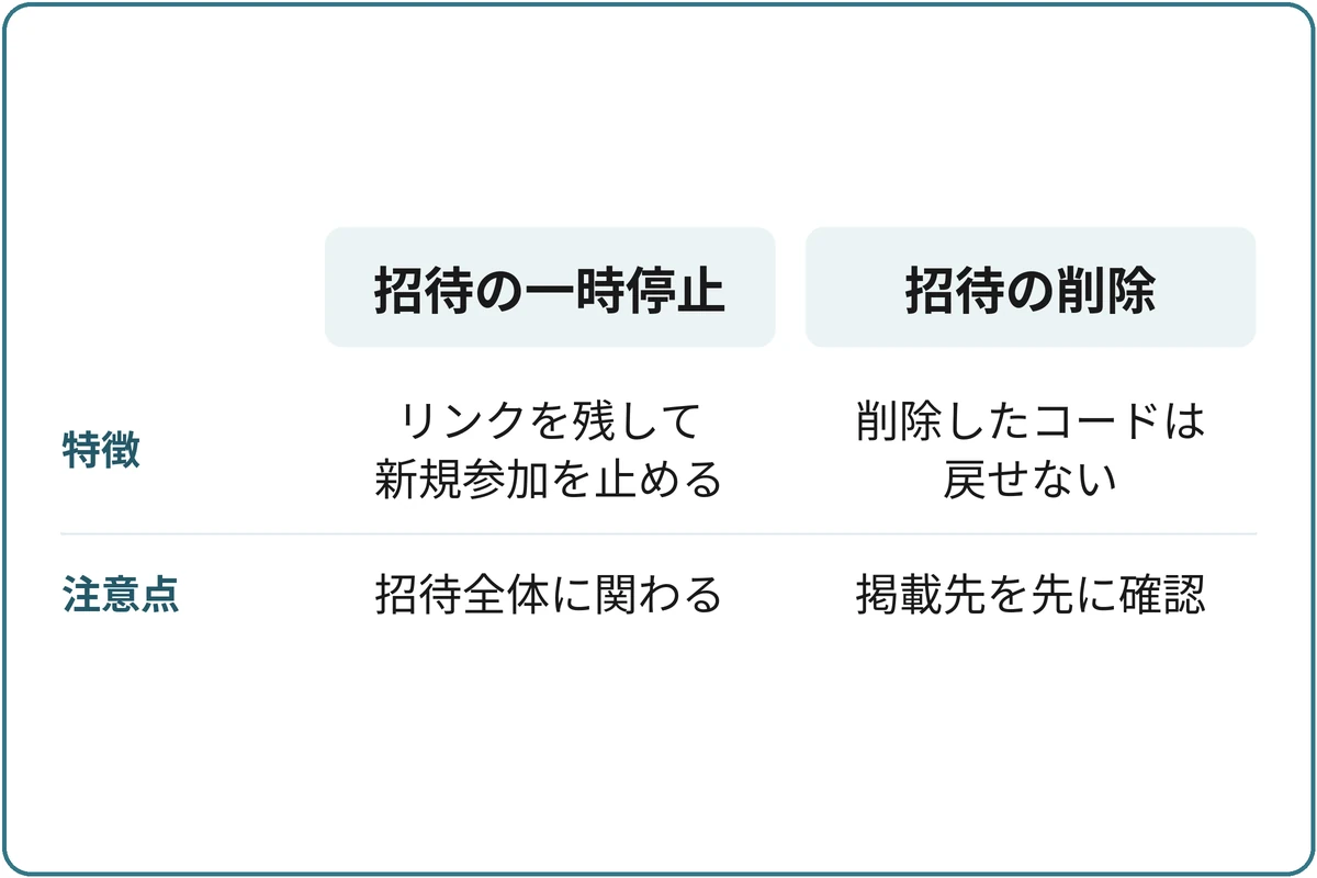 受付の止め方の比較図。招待の一時停止は、リンクを削除せずに新規参加を止め、サーバーへの招待全体に関わる。招待の削除は、削除した招待コードを戻せないので、そのリンクを使っている掲載先を先に確認する。
