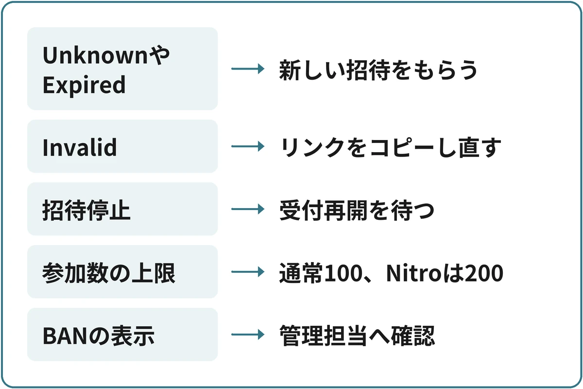 表示から原因を分けるの図。「表示された内容は?」から分かれる。UnknownやExpiredなら新しい招待をもらう。Invalidならリンクをコピーし直す。招待停止なら受付再開を待つ。参加数の上限なら通常100、Nitroは200。BANの表示なら管理担当へ確認。