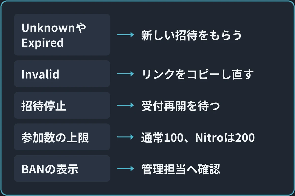 表示から原因を分けるの図。「表示された内容は?」から分かれる。UnknownやExpiredなら新しい招待をもらう。Invalidならリンクをコピーし直す。招待停止なら受付再開を待つ。参加数の上限なら通常100、Nitroは200。BANの表示なら管理担当へ確認。
