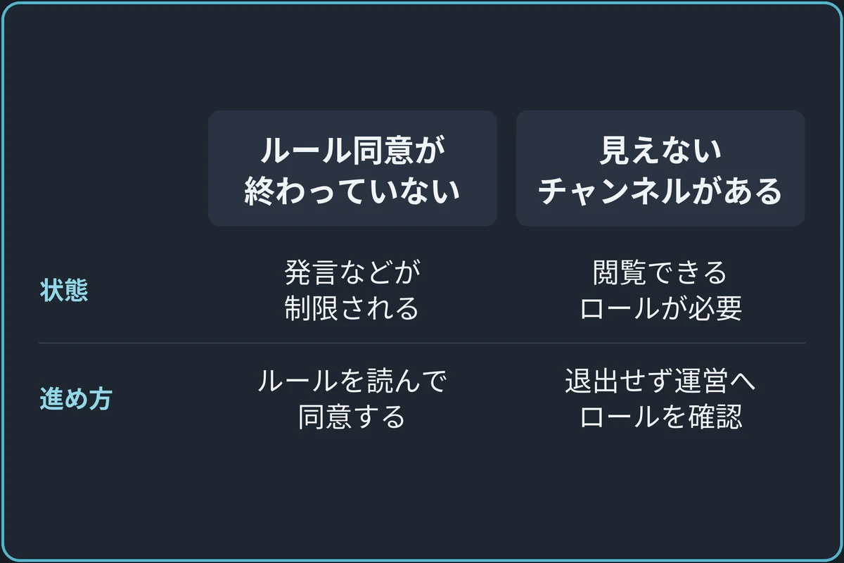 参加できたのに投稿できないの比較図。ルール同意が終わっていない:発言やリアクションなどが制限される、ルールを読んで同意する。見えないチャンネルがある:閲覧できるロールが必要、退出せず運営へロールを確認。