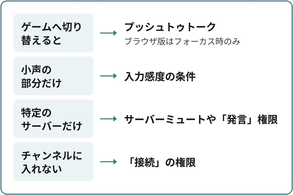止まる場面ごとに確認先は別の図。「声が届かないのはどんなとき？」から分かれる。ゲームへ切り替えるとならプッシュトゥトーク（ブラウザ版はフォーカス時のみ）。小声の部分だけなら入力感度の条件。特定のサーバーだけならサーバーミュートや「発言」権限。チャンネルに入れないなら「接続」の権限。
