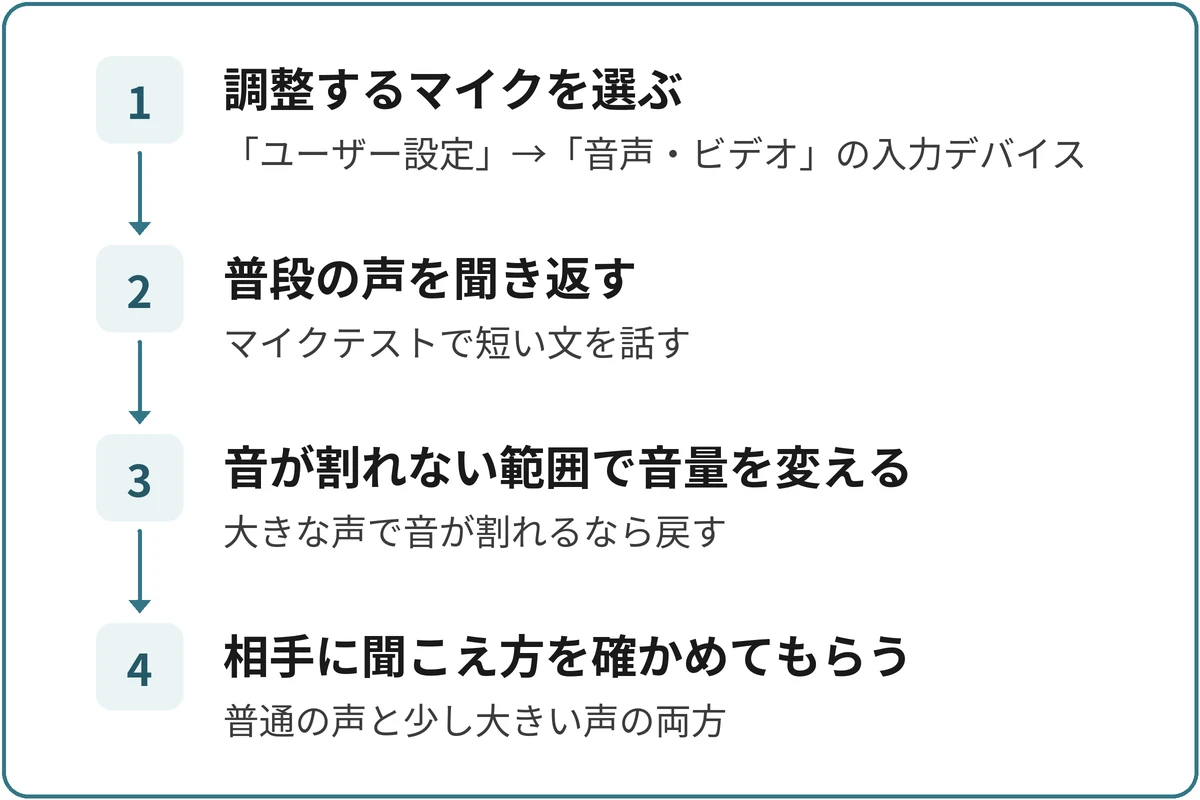 入力デバイスと音量を調整するの図。1.調整するマイクを選ぶ（「ユーザー設定」→「音声・ビデオ」の入力デバイス）、2.普段の声を聞き返す（マイクテストで短い文を話す）、3.音が割れない範囲で音量を変える（大きな声で音が割れるなら戻す）、4.相手に聞こえ方を確かめてもらう（普通の声と少し大きい声の両方）の順に進む。