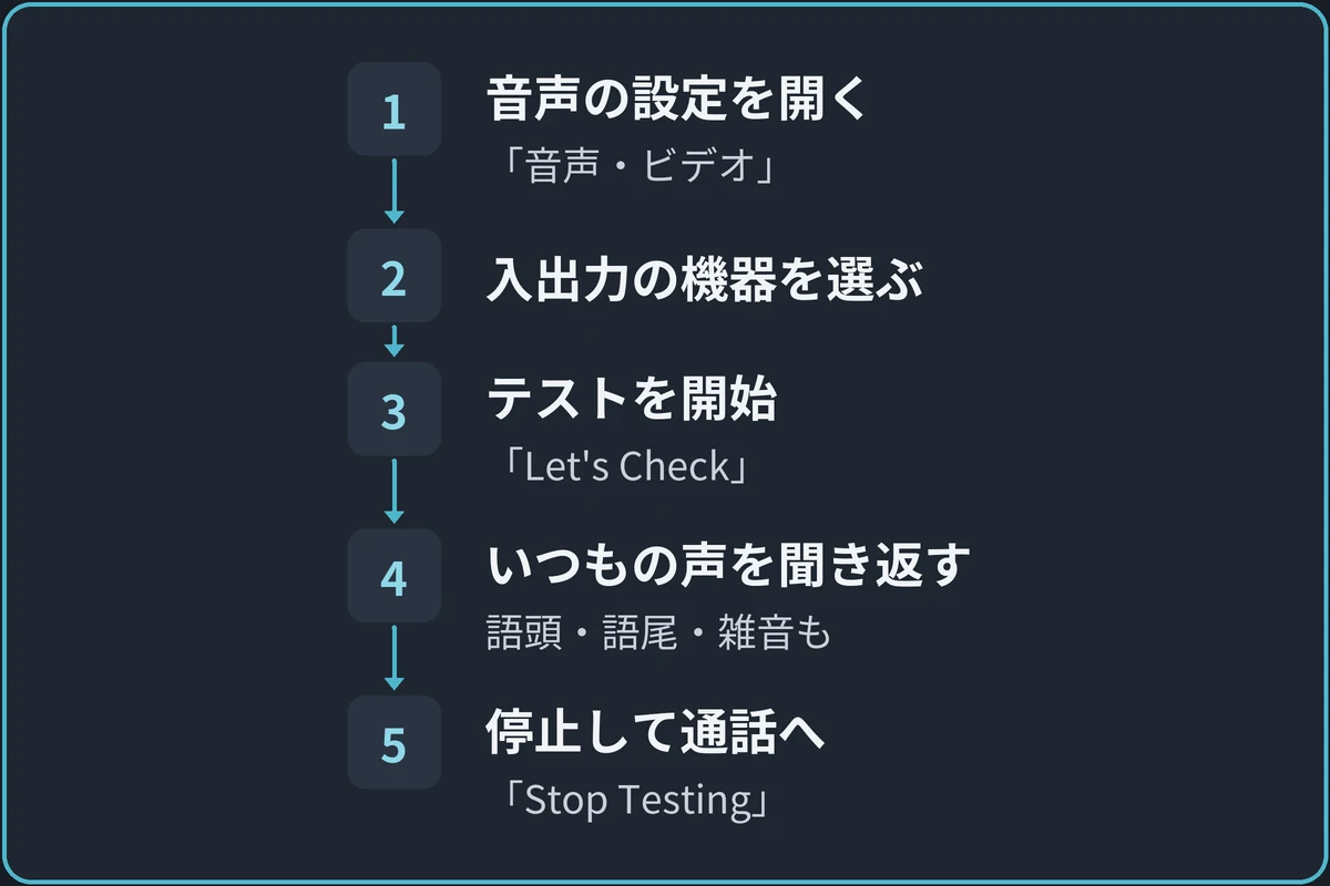 マイクテストの流れの図。1.音声の設定を開く（「音声・ビデオ」）、2.入出力の機器を選ぶ、3.テストを開始（「Let's Check」）、4.いつもの声を聞き返す（語頭・語尾・雑音も）、5.停止して通話へ（「Stop Testing」）の順に進む。