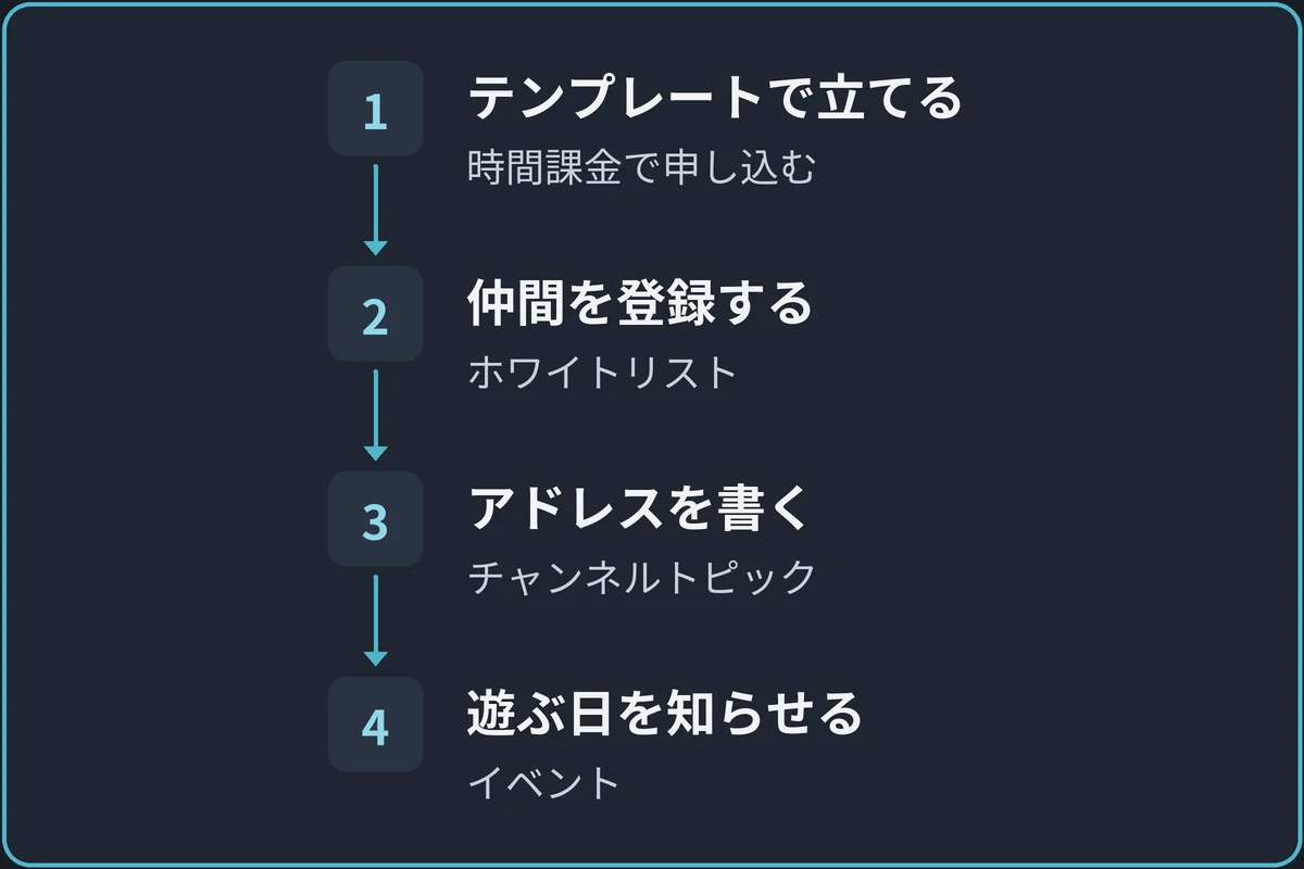 立ててからDiscordに貼るまでの図。1.テンプレートで立てる（時間課金で申し込む）、2.仲間を登録する（ホワイトリスト）、3.アドレスを書く（チャンネルトピック）、4.遊ぶ日を知らせる（イベント）の順に進む。