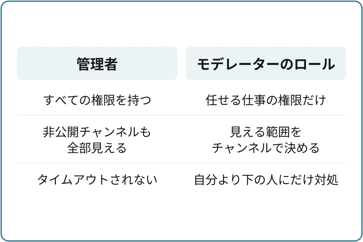 管理者とモデレーターのロールの比較図。管理者：すべての権限を持つ、非公開チャンネルも全部見える、タイムアウトされない。モデレーターのロール：任せる仕事の権限だけ、見える範囲をチャンネルで決める、自分より下の人にだけ対処できる。