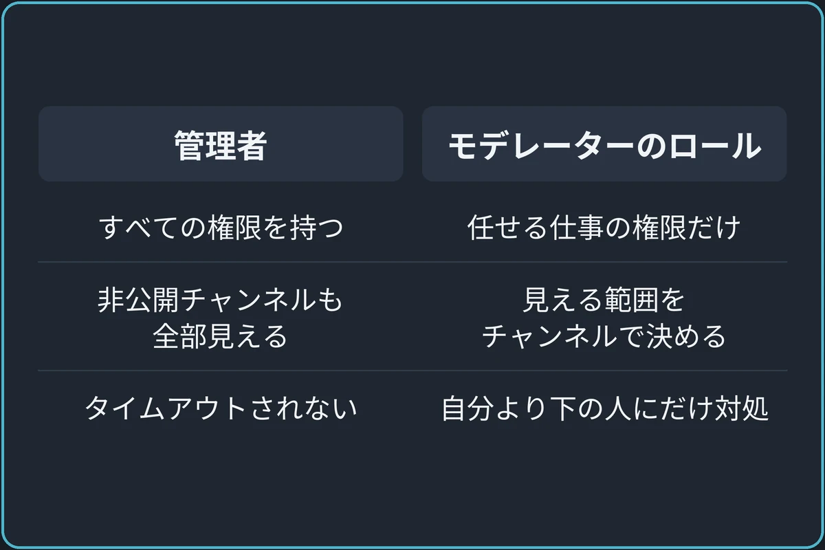 管理者とモデレーターのロールの比較図。管理者：すべての権限を持つ、非公開チャンネルも全部見える、タイムアウトされない。モデレーターのロール：任せる仕事の権限だけ、見える範囲をチャンネルで決める、自分より下の人にだけ対処できる。