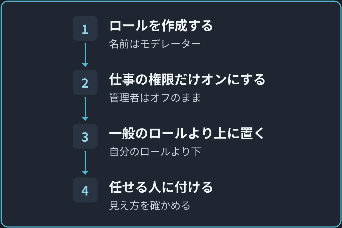 モデレーターのロールを用意する流れの図。1.ロールを作成する（名前はモデレーター）、2.仕事の権限だけオンにする（管理者はオフのまま）、3.一般のロールより上に置く（自分のロールより下）、4.任せる人に付ける（見え方を確かめる）。