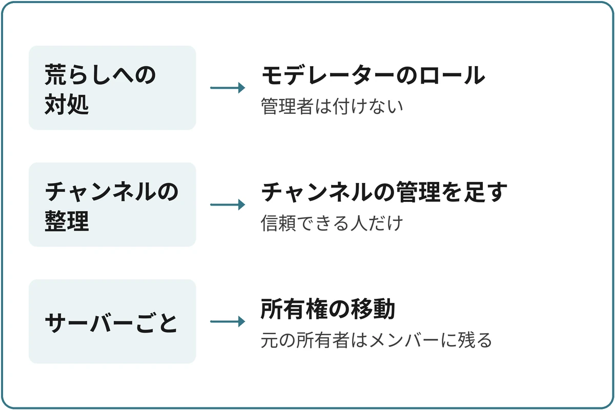 任せたい範囲で渡すものを決める図。「何を任せたい？」から分かれる。荒らしへの対処ならモデレーターのロール（管理者は付けない）。チャンネルの整理ならチャンネルの管理を足す（信頼できる人だけ）。サーバーごとなら所有権の移動（元の所有者はメンバーに残る）。