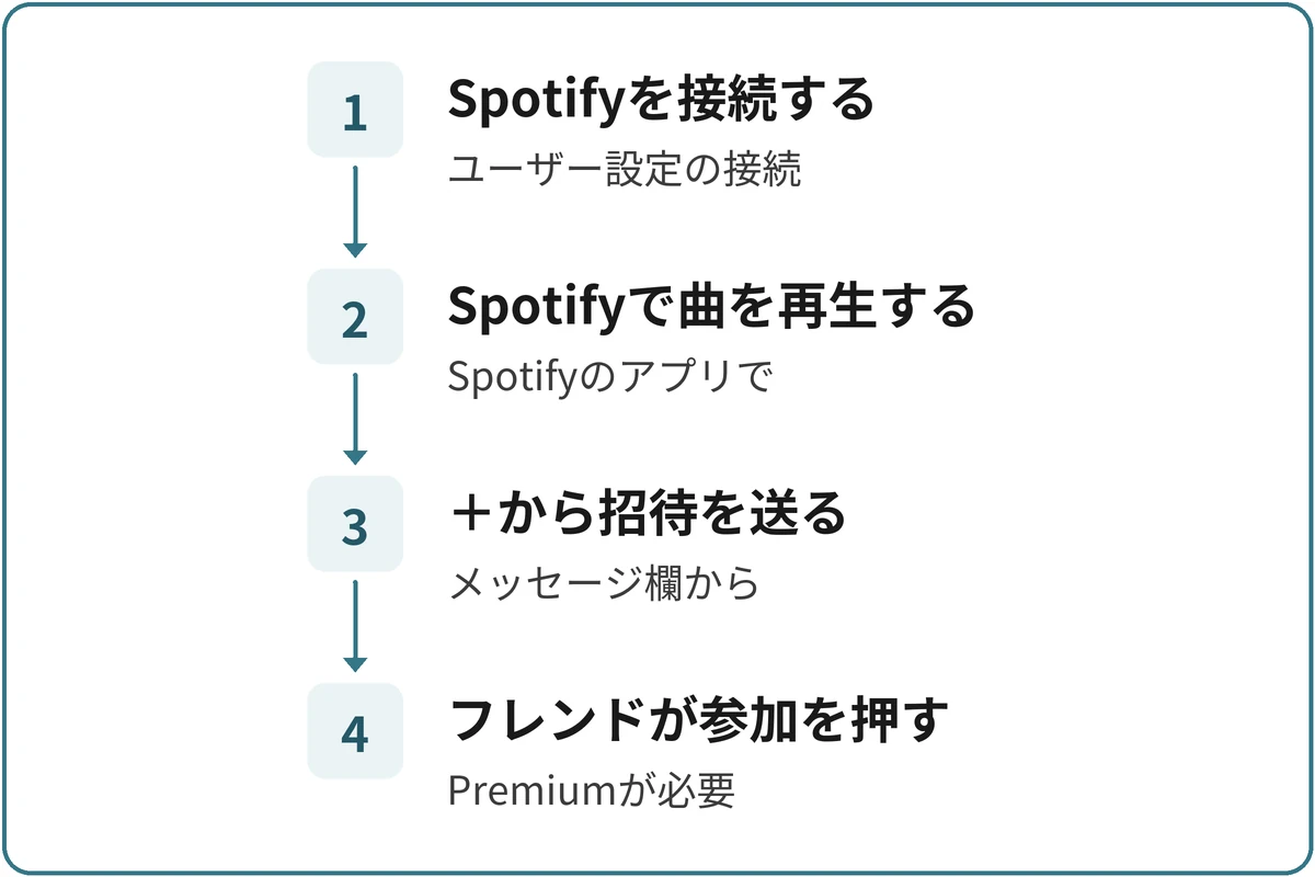 Spotifyで一緒に聴く流れの図。1.Spotifyを接続する（ユーザー設定の接続）、2.Spotifyで曲を再生する（PCやスマホのアプリ）、3.＋から招待を送る（メッセージ欄の左）、4.フレンドが参加を押す（Premiumが必要）の順に進む。