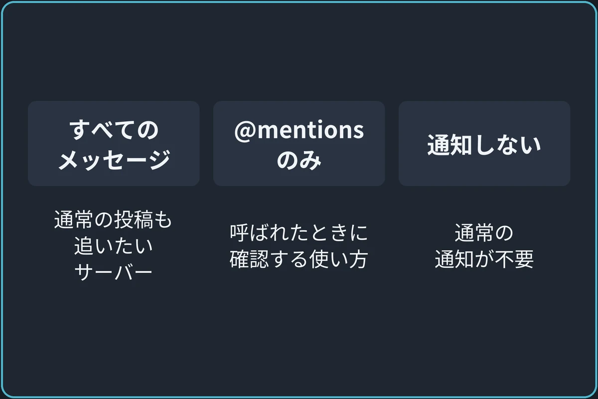 通常の投稿を受け取るか決めるの比較図。すべてのメッセージ：通常の投稿も追いたいサーバー。@mentionsのみ：呼ばれたときに確認する使い方。通知しない：通常の通知が不要。