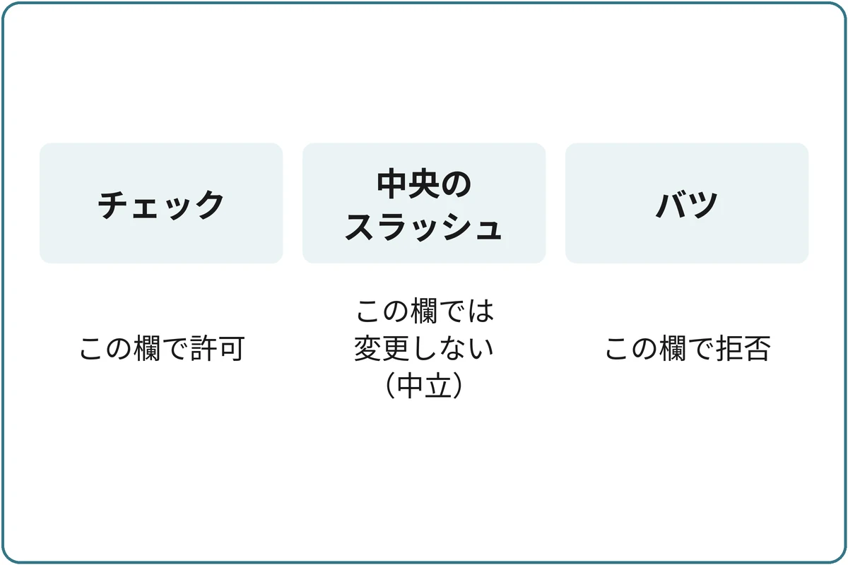 3つの記号の意味の比較図。チェック:この欄で許可。中央のスラッシュ:この欄では変更しない(中立)。バツ:この欄で拒否。