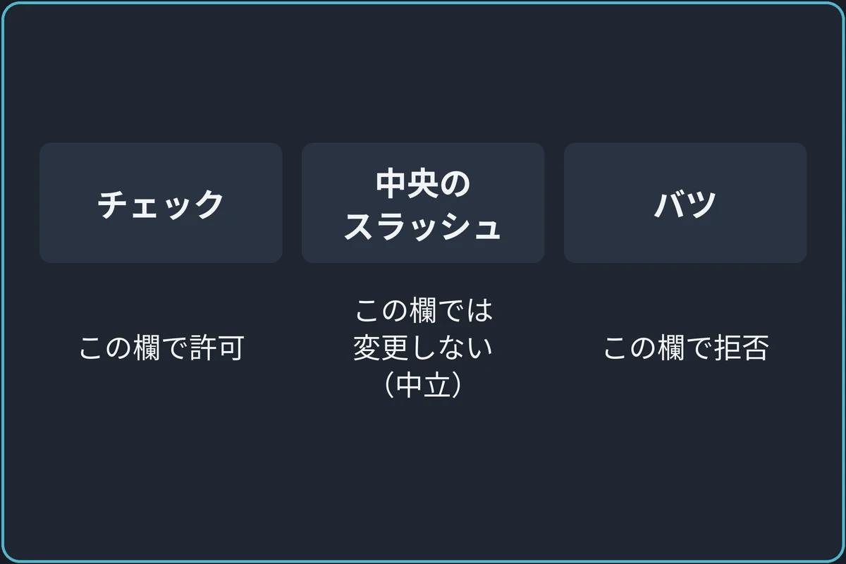 3つの記号の意味の比較図。チェック:この欄で許可。中央のスラッシュ:この欄では変更しない(中立)。バツ:この欄で拒否。
