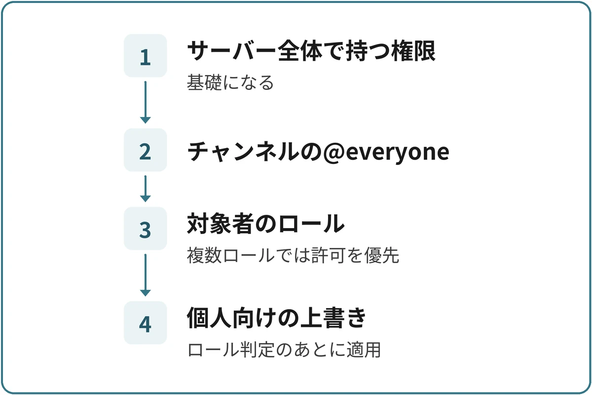 権限を見る順序(大まかな流れ)の図。1.サーバー全体で持つ権限(基礎になる)、2.チャンネルの@everyone、3.対象者のロール(ロールで拒否と許可が重なると、ロール向けの設定では許可)、4.個人向けの上書き(ロールへの許可を適用したあとに判定)の順に進む。
