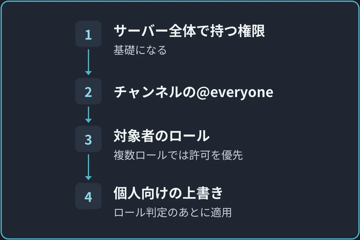 権限を見る順序(大まかな流れ)の図。1.サーバー全体で持つ権限(基礎になる)、2.チャンネルの@everyone、3.対象者のロール(ロールで拒否と許可が重なると、ロール向けの設定では許可)、4.個人向けの上書き(ロールへの許可を適用したあとに判定)の順に進む。