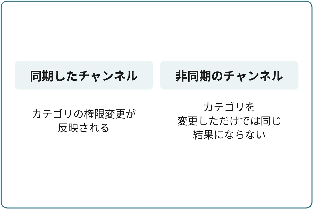 カテゴリ同期は中立とは別の仕組みの比較図。同期したチャンネル:カテゴリの権限変更が反映される。非同期のチャンネル:カテゴリを変更しただけでは同じ結果にならない。