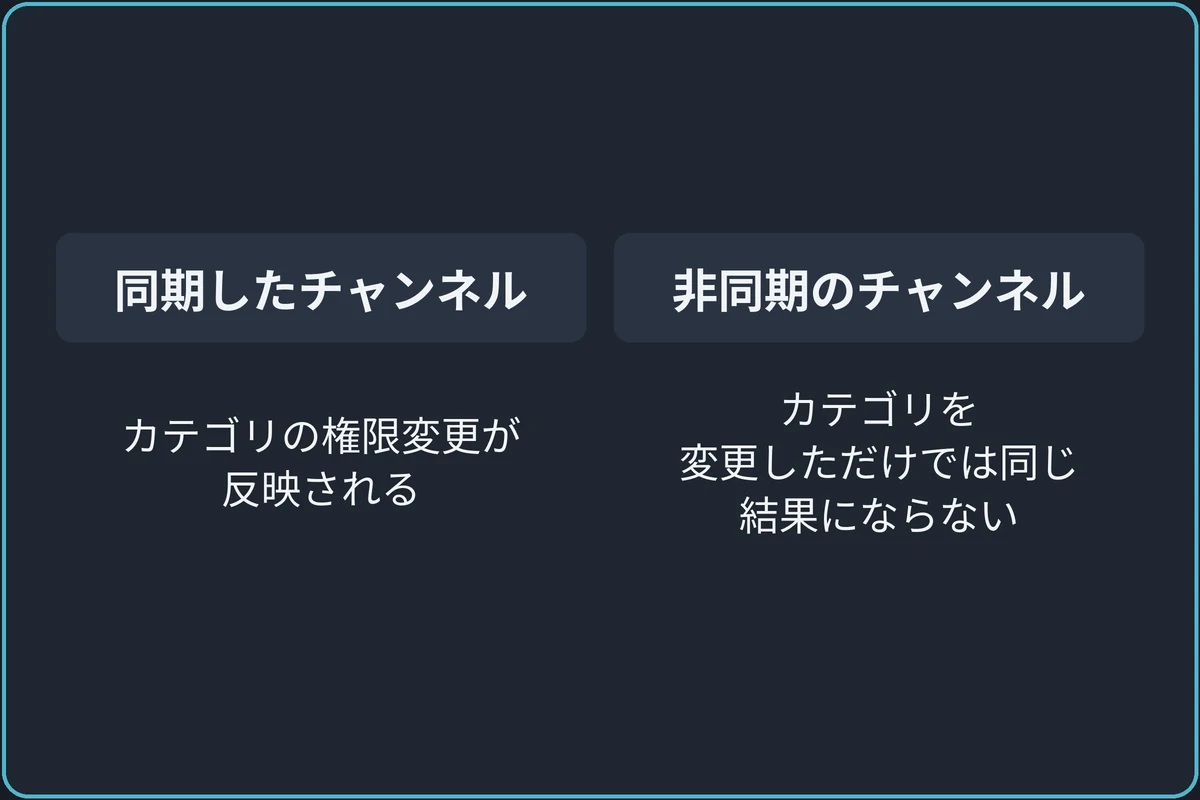 カテゴリ同期は中立とは別の仕組みの比較図。同期したチャンネル:カテゴリの権限変更が反映される。非同期のチャンネル:カテゴリを変更しただけでは同じ結果にならない。