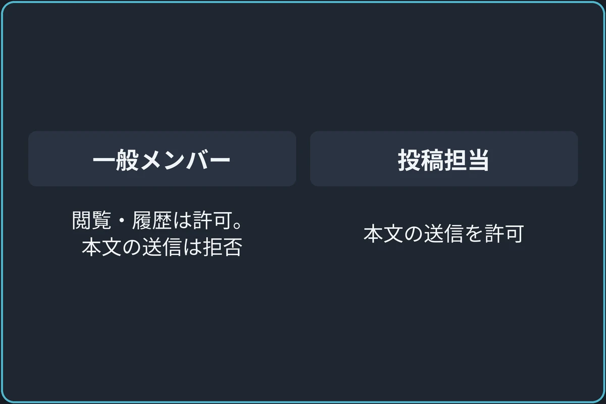 一般メンバーはチャンネルと履歴の閲覧を許可し、本文の送信を拒否する。投稿担当は本文の送信を許可する。スレッドやリアクションは別の権限で、他のロールからの許可も本文に沿って確認する。
