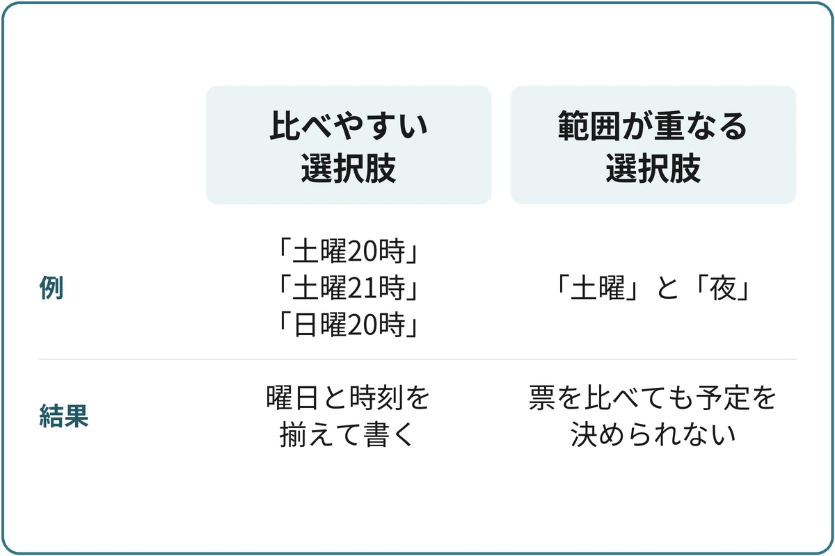 比較しやすい選択肢にするの比較図。比べやすい選択肢：「土曜20時」「土曜21時」「日曜20時」、曜日と時刻を揃えて書く。範囲が重なる選択肢：「土曜」と「夜」、票を比べても予定を決められない。