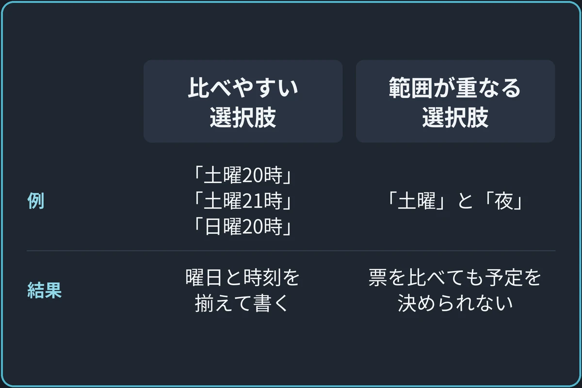 比較しやすい選択肢にするの比較図。比べやすい選択肢：「土曜20時」「土曜21時」「日曜20時」、曜日と時刻を揃えて書く。範囲が重なる選択肢：「土曜」と「夜」、票を比べても予定を決められない。