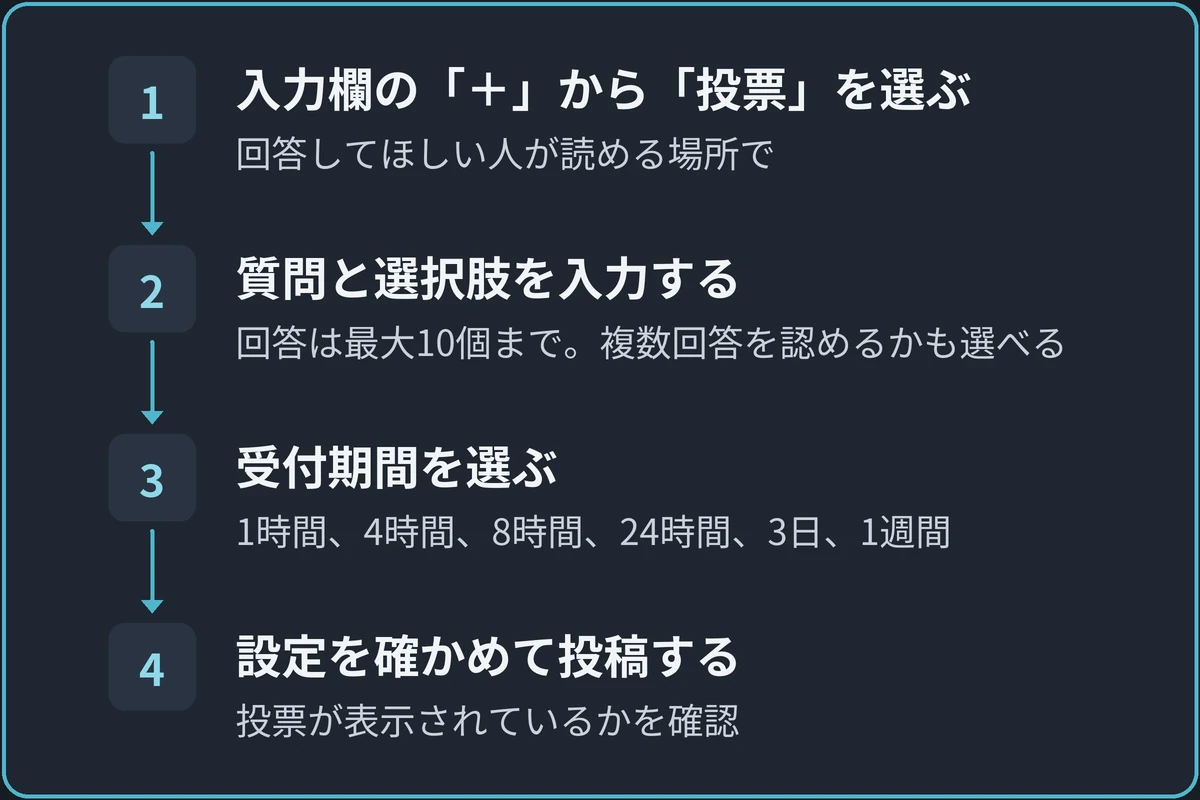 投票を作成して投稿するの図。1.入力欄の「＋」から「投票」を選ぶ（回答してほしい人が読める場所で）、2.質問と選択肢を入力する（回答は最大10個まで。複数回答を認めるかも選べる）、3.受付期間を選ぶ（1時間、4時間、8時間、24時間、3日、1週間）、4.設定を確かめて投稿する（投票が表示されているかを確認）の順に進む。