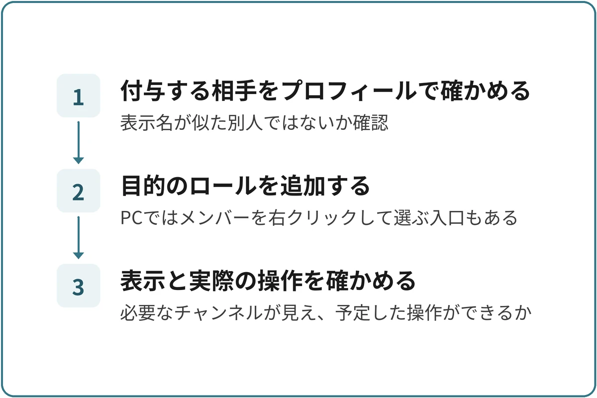 メンバーにロールを付けるの図。1.付与する相手をプロフィールで確かめる(表示名が似た別人ではないか確認)、2.目的のロールを追加する(PCではメンバーを右クリックして選ぶ入口もある)、3.表示と実際の操作を確かめる(必要なチャンネルが見え、予定した操作ができるか)の順に進む。