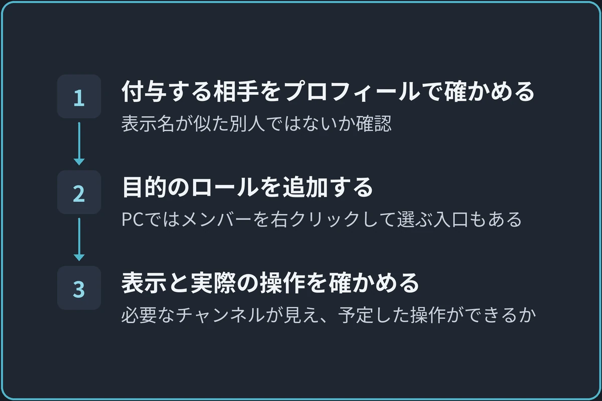 メンバーにロールを付けるの図。1.付与する相手をプロフィールで確かめる(表示名が似た別人ではないか確認)、2.目的のロールを追加する(PCではメンバーを右クリックして選ぶ入口もある)、3.表示と実際の操作を確かめる(必要なチャンネルが見え、予定した操作ができるか)の順に進む。