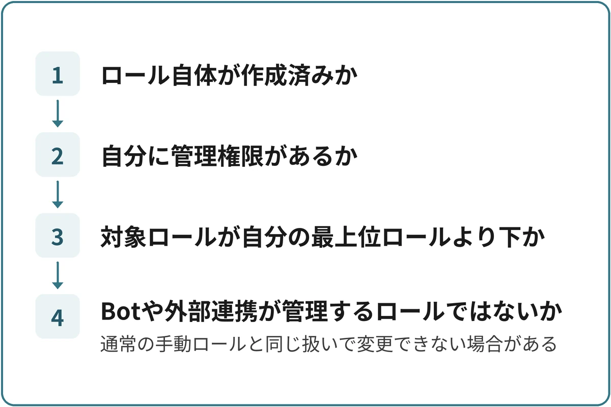 ロールが候補に出ないときの確認順の図。1.ロール自体が作成済みか、2.自分に管理権限があるか、3.対象ロールが自分の最上位ロールより下か、4.Botや外部連携が管理するロールではないか(通常の手動ロールと同じ扱いで変更できない場合がある)の順に進む。