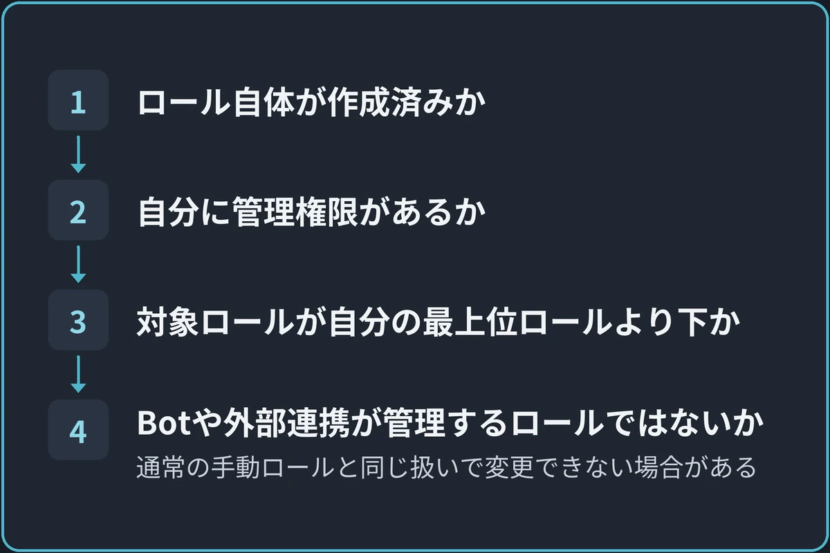 ロールが候補に出ないときの確認順の図。1.ロール自体が作成済みか、2.自分に管理権限があるか、3.対象ロールが自分の最上位ロールより下か、4.Botや外部連携が管理するロールではないか(通常の手動ロールと同じ扱いで変更できない場合がある)の順に進む。