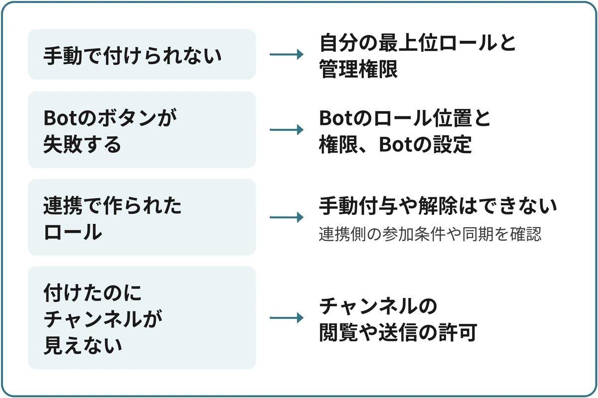 止まり方で調べる設定を分けるの図。「どこで付与できない?」から分かれる。手動で付けられないなら自分の最上位ロールと管理権限。Botのボタンが失敗するならBotのロール位置と権限、Botの設定。連携で作られたロールなら手動付与や解除はできない(連携側の参加条件や同期を確認)。付けたのにチャンネルが見えないならチャンネルの閲覧や送信の許可。