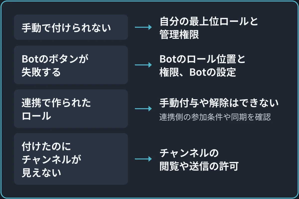 止まり方で調べる設定を分けるの図。「どこで付与できない?」から分かれる。手動で付けられないなら自分の最上位ロールと管理権限。Botのボタンが失敗するならBotのロール位置と権限、Botの設定。連携で作られたロールなら手動付与や解除はできない(連携側の参加条件や同期を確認)。付けたのにチャンネルが見えないならチャンネルの閲覧や送信の許可。