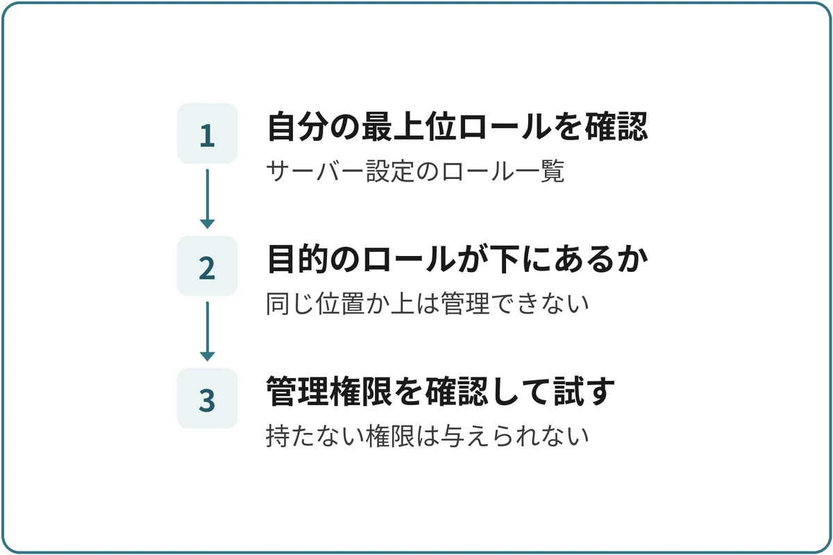 操作する人の権限とロールの順番の図。1.自分の最上位ロールを確認(サーバー設定のロール一覧)、2.目的のロールが下にあるか(同じ位置か上は管理できない)、3.管理権限を確認して試す(持たない権限は与えられない)の順に進む。