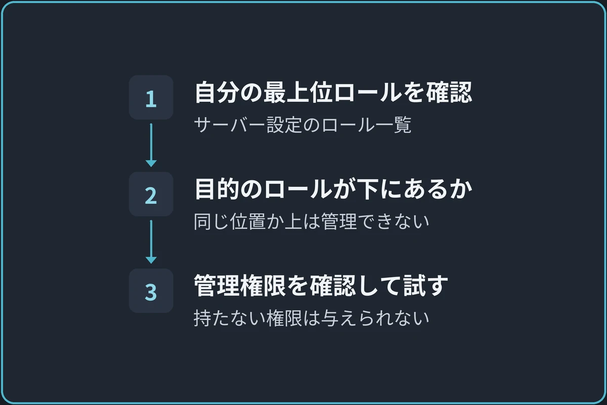 操作する人の権限とロールの順番の図。1.自分の最上位ロールを確認(サーバー設定のロール一覧)、2.目的のロールが下にあるか(同じ位置か上は管理できない)、3.管理権限を確認して試す(持たない権限は与えられない)の順に進む。