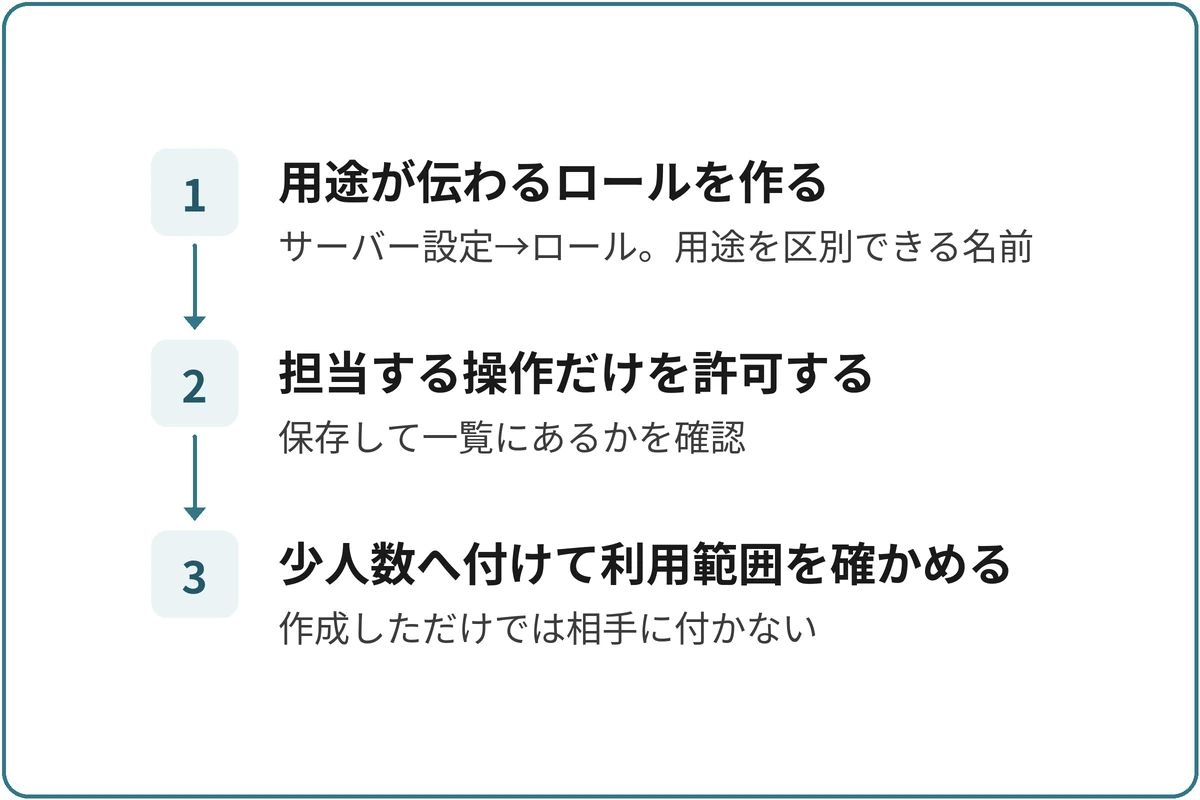 名前・色・権限を設定するの図。1.用途が伝わるロールを作る（サーバー設定→ロール。用途を区別できる名前）、2.担当する操作だけを許可する（保存して一覧にあるかを確認）、3.少人数へ付けて利用範囲を確かめる（作成しただけでは相手に付かない）の順に進む。