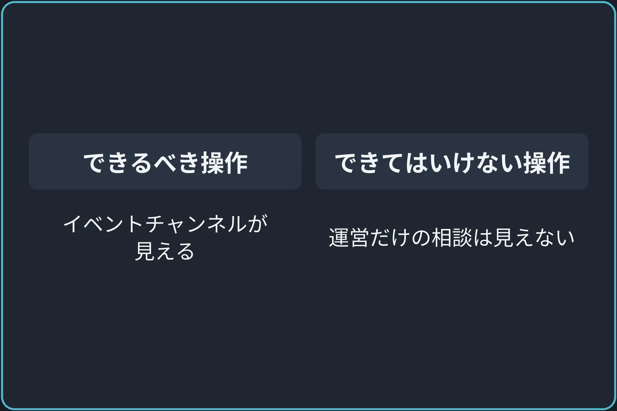 イベント参加者ロールの確認例の比較図。できるべき操作：イベントチャンネルが見える。できてはいけない操作：運営だけの相談は見えない。