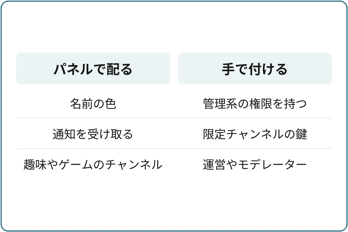 パネルで配るロールと手で付けるロールの比較図。パネルで配る:名前の色、通知を受け取る、趣味やゲームのチャンネル。手で付ける:管理系の権限を持つ、限定チャンネルの鍵、運営やモデレーター。