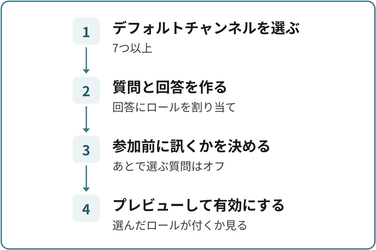 オンボーディングで役職パネルを作る流れの図。1.デフォルトチャンネルを選ぶ(7つ以上)、2.質問と回答を作る(回答にロールを割り当て)、3.参加前に訊くかを決める(あとで選ぶ質問はオフ)、4.プレビューして有効にする(選んだロールが付くか見る)。