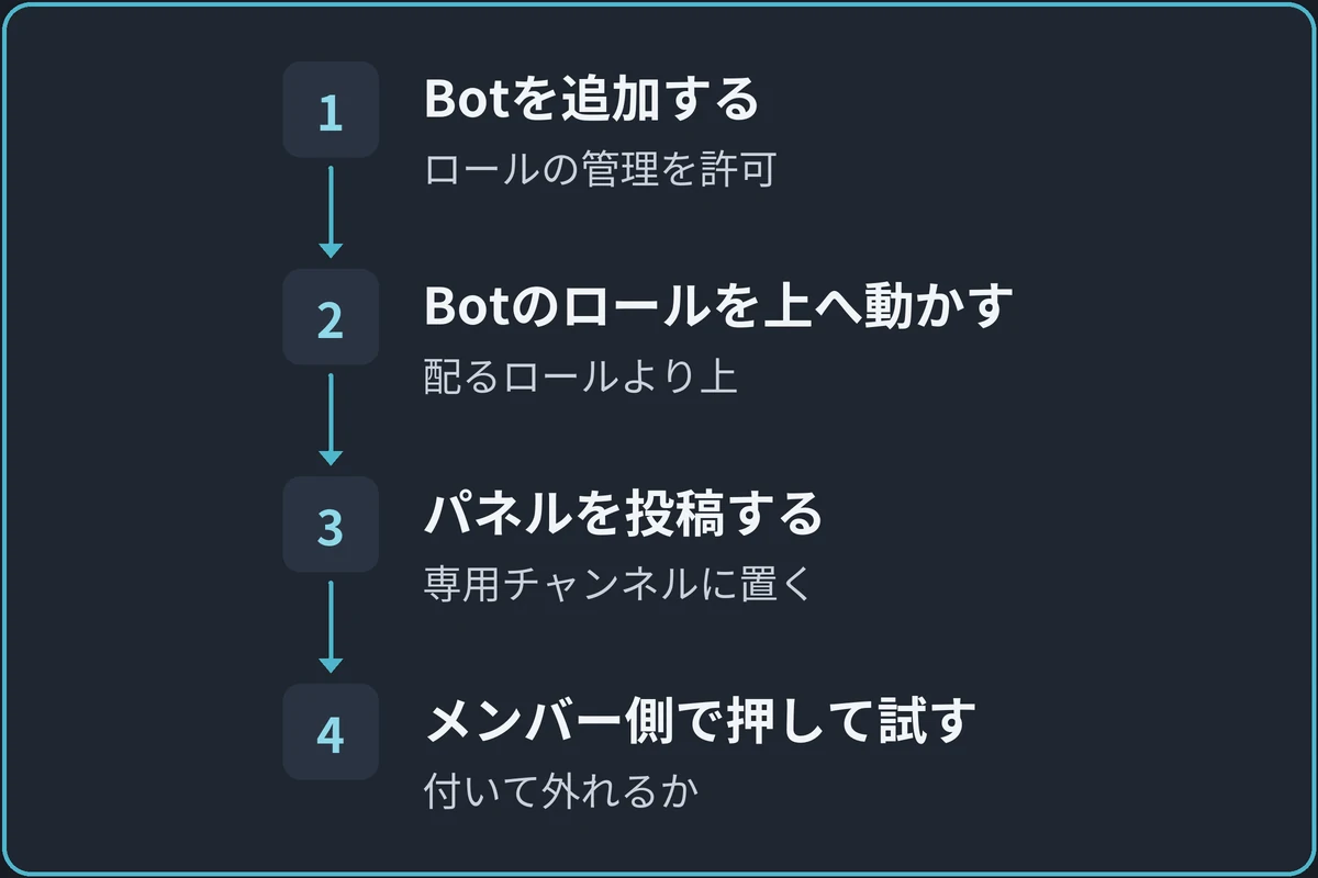 Botで役職パネルを置く流れの図。1.Botを追加する(ロールの管理を許可)、2.Botのロールを上へ動かす(配るロールより上)、3.パネルを投稿する(専用チャンネルに置く)、4.メンバー側で押して試す(付いて外れるか)。