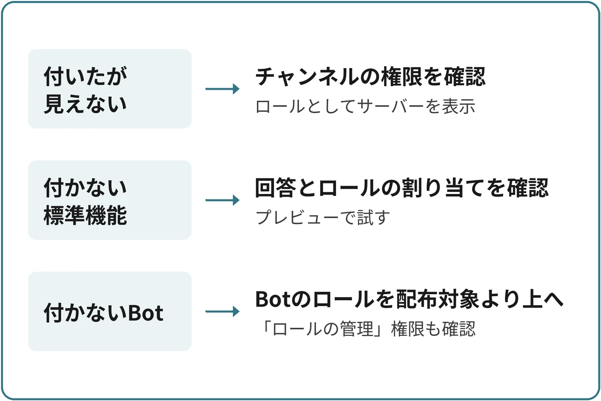 ロールが付かないときの見る場所の図。ロールは付いたが見えないならチャンネルの権限を確認し、ロールとしてサーバーを表示で試す。標準機能で付かないなら回答とロールの割り当てを確認し、プレビューで試す。Botで付かないならBotのロールを配布対象より上へ動かし、「ロールの管理」権限も確認する。