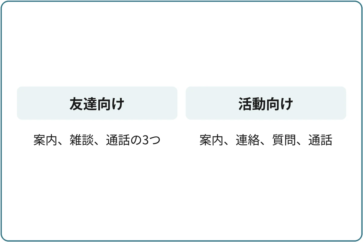 最初のチャンネル構成の例の比較図。友達向け：案内、雑談、通話の3つ。活動向け：案内、連絡、質問、通話。