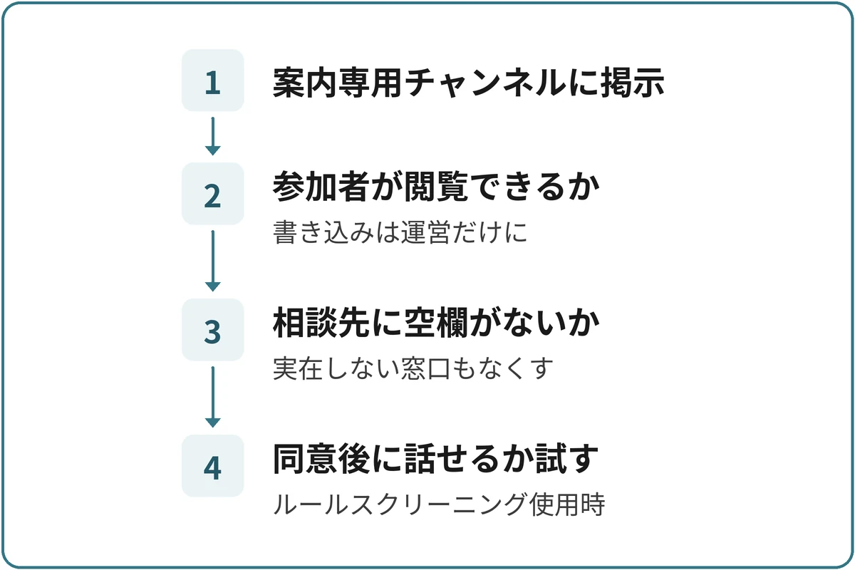 ルールを掲示するの図。1.案内専用チャンネルに掲示、2.参加者が閲覧できるか（書き込みは運営だけに）、3.相談先に空欄がないか（実在しない窓口もなくす）、4.同意後に話せるか試す（ルールスクリーニング使用時）の順に進む。