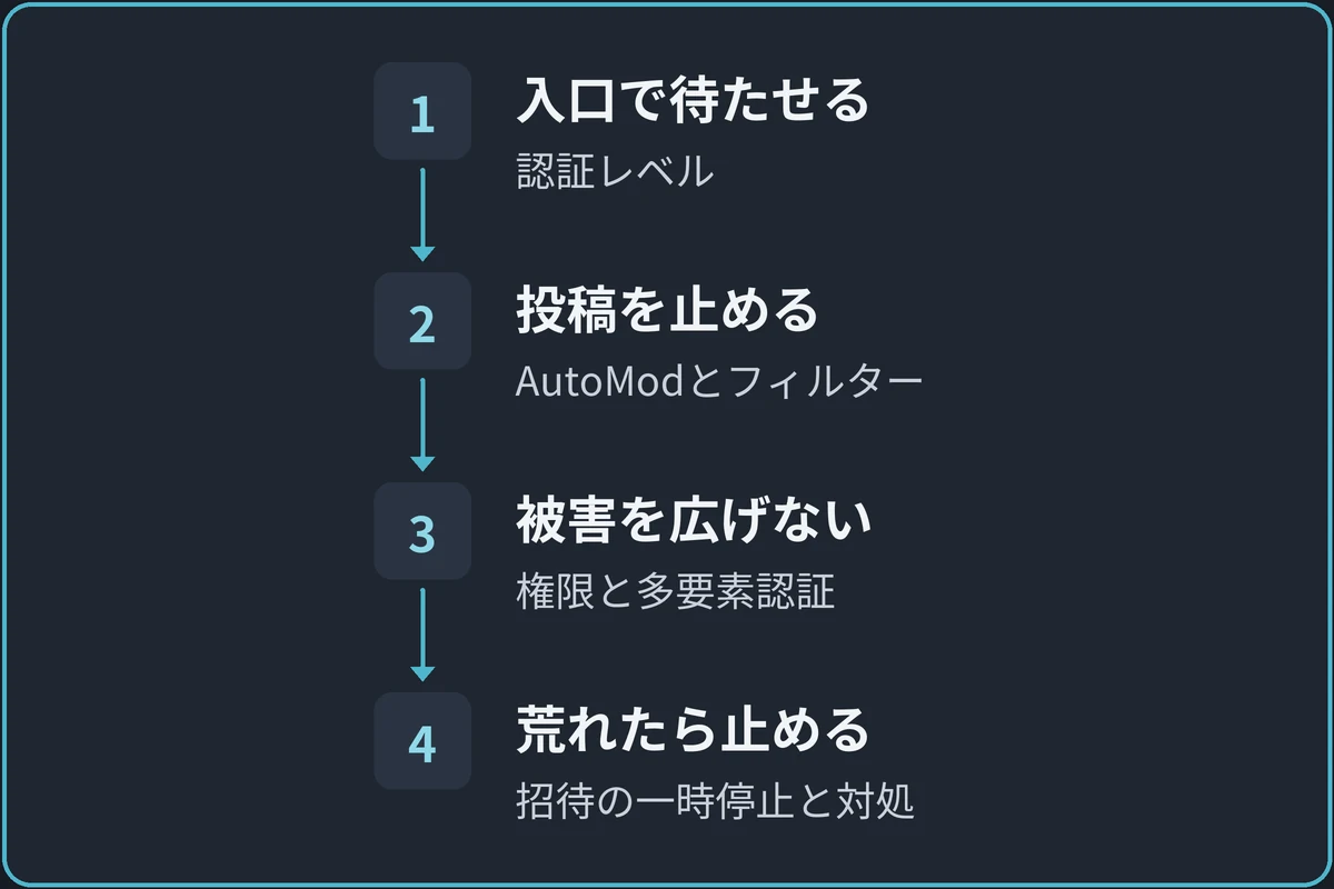 止める場所は3つと緊急時の図。1.入口で待たせる(認証レベル)、2.投稿を止める(AutoModとメディアのフィルター)、3.被害を広げない(権限と多要素認証)、4.荒れたら止める(招待の一時停止と対処)の順に進む。