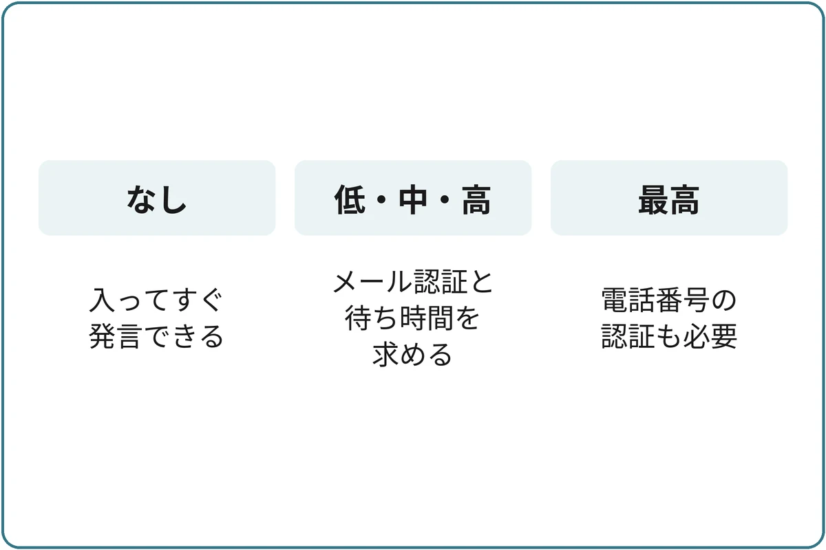認証レベルで変わる条件の比較図。なし:入ってすぐ発言できる。低・中・高:メール認証と待ち時間を求める。最高:電話番号の認証も必要。