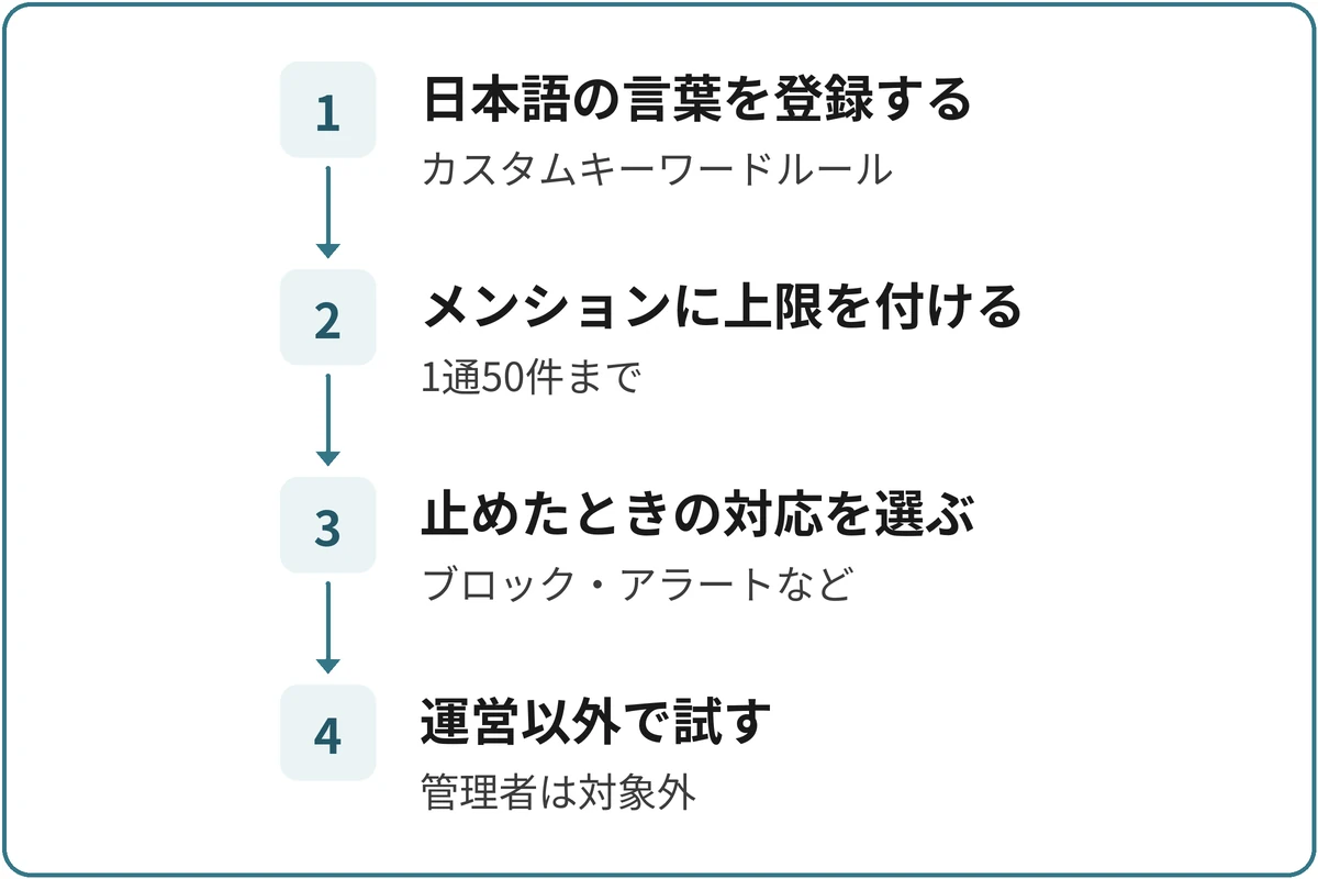 AutoModを入れる順番の図。1.日本語の言葉を登録する(カスタムキーワードルール)、2.メンションに上限を付ける(1通50件まで)、3.止めたときの対応を選ぶ(ブロック・アラート・タイムアウト)、4.運営以外で試す(管理者は対象外)の順に進む。