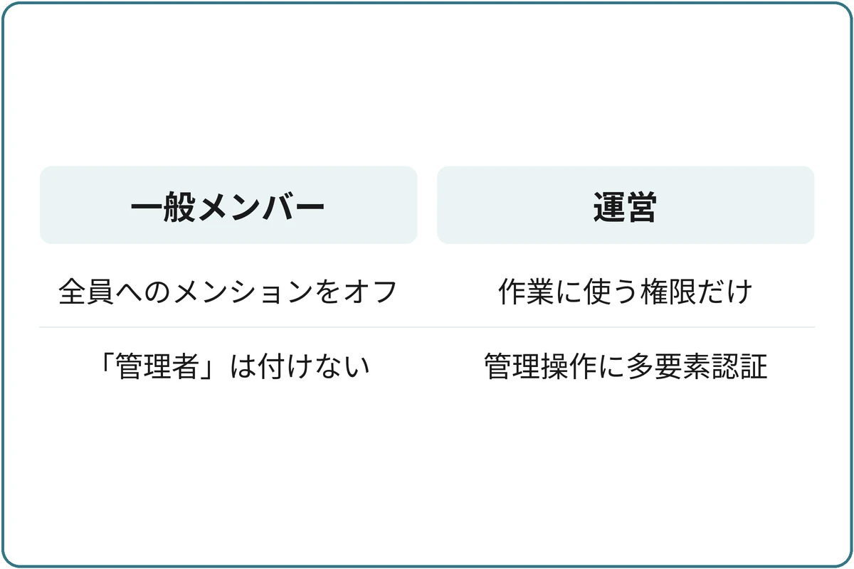 一般と運営で分ける権限の比較図。一般メンバー:全員へのメンションをオフ、「管理者」は付けない。運営:作業に使う権限だけを付ける、管理操作に多要素認証を求める。
