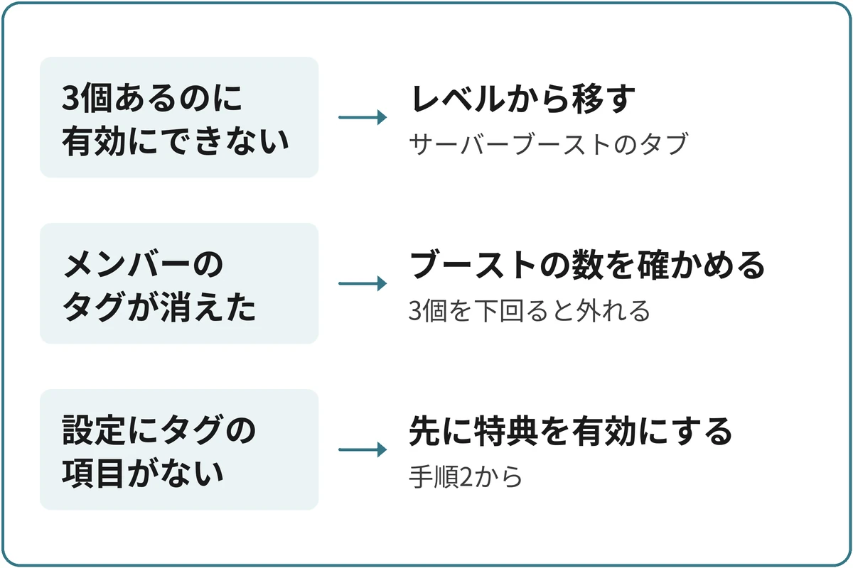 タグで止まったときの見分け方の図。ブーストが3個あるのに有効にできないなら、レベルからブーストを移す。メンバーのタグが消えたなら、ブーストが3個を下回っていないか数を確かめる。サーバー設定にタグの項目がないなら、先にサーバーブーストのタブで特典を有効にする。