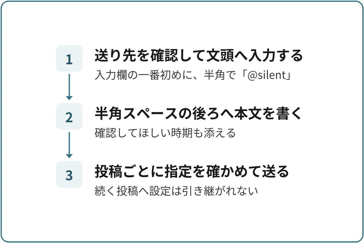 @silentを付けて送るの図。1.送り先を確認して文頭へ入力する(入力欄の一番初めに、半角で「@silent」)、2.半角スペースの後ろへ本文を書く(確認してほしい時期も添える)、3.投稿ごとに指定を確かめて送る(続く投稿へ設定は引き継がれない)の順に進む。