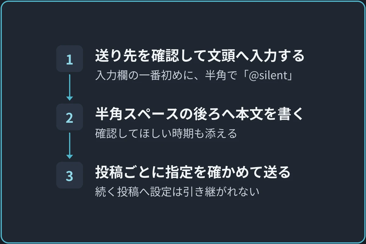 @silentを付けて送るの図。1.送り先を確認して文頭へ入力する(入力欄の一番初めに、半角で「@silent」)、2.半角スペースの後ろへ本文を書く(確認してほしい時期も添える)、3.投稿ごとに指定を確かめて送る(続く投稿へ設定は引き継がれない)の順に進む。
