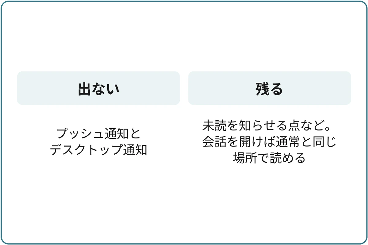 止まるものと残るものの比較図。出ない:プッシュ通知とデスクトップ通知。残る:未読を知らせる点など。会話を開けば通常と同じ場所で読める。