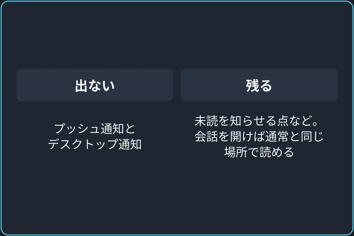 止まるものと残るものの比較図。出ない:プッシュ通知とデスクトップ通知。残る:未読を知らせる点など。会話を開けば通常と同じ場所で読める。